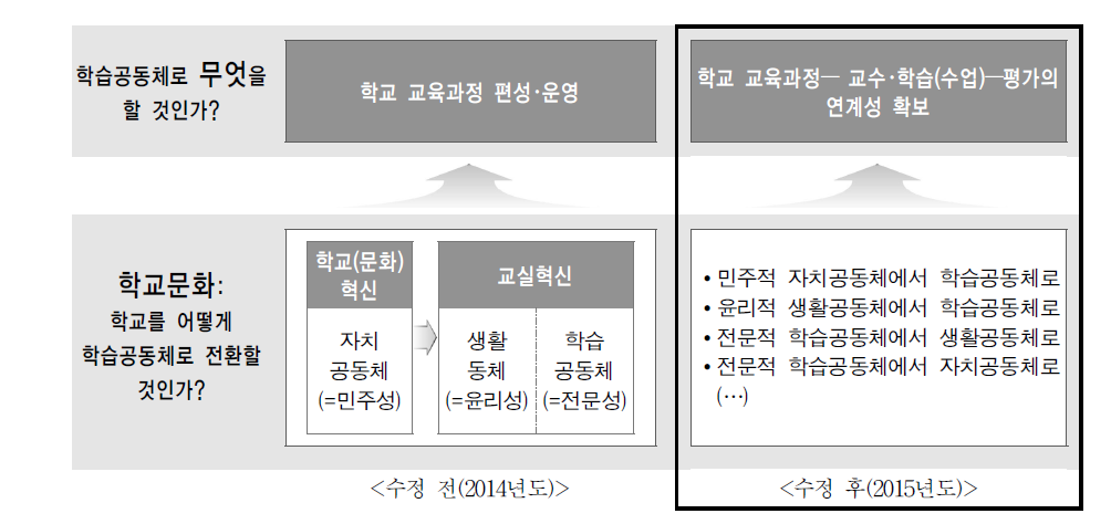 교사역량강화 모형의 수정･보완