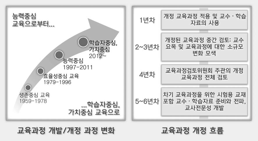 싱가포르 교육과정 개정 역사와 개정 절차