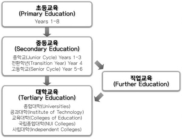 아일랜드 교육제도