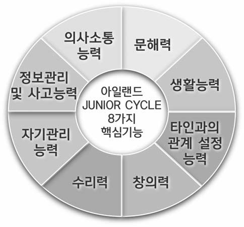 아일랜드 Junior Cycle 8 핵심기능