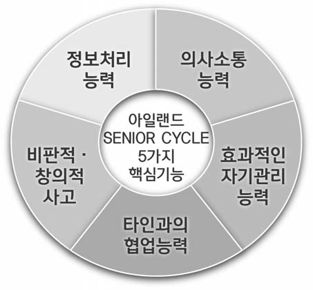 아일랜드 Senior Cycle 5 핵심기능