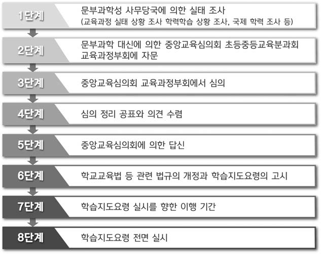 일본의 교육과정 개정 절차