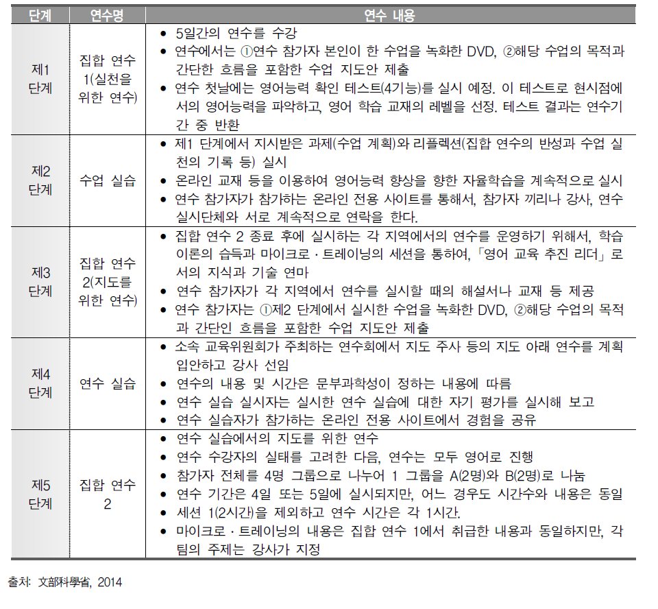 일본의 영어 교사 대상 중앙 연수 시스템