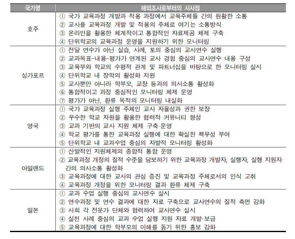 교육과정 적용체제 해외조사의 시사점 종합