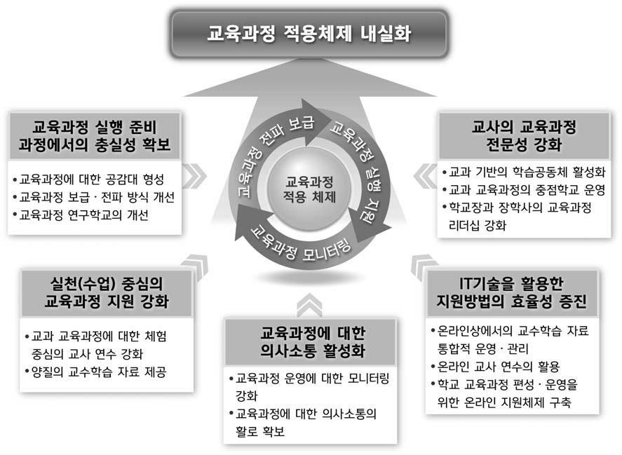 국가 교육과정 적용체제 개선 방안