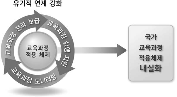 국가 교육과정 적용체제 개선을 위한 정책 제언의 방향