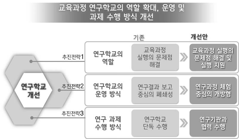 교육과정 연구학교 개선을 위한 정책 제언