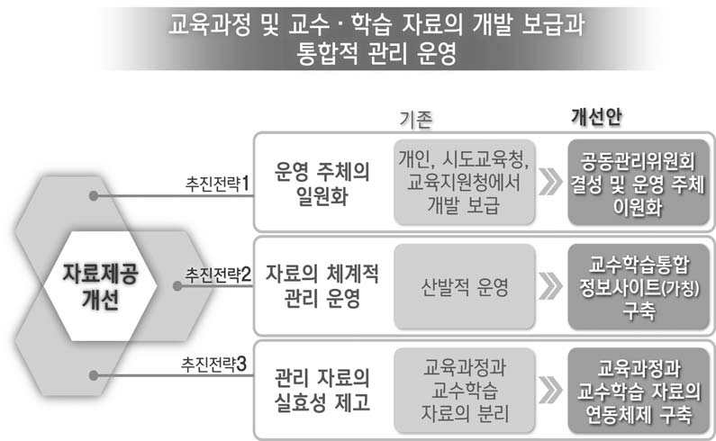 자료제공 개선을 위한 정책 제언