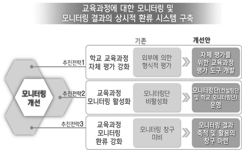 모니터링 개선을 위한 정책 제언