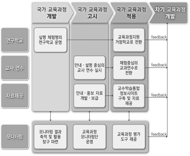 국가 교육과정 적용체제 개선을 위한 본 연구의 정책 제언 종합 로드맵