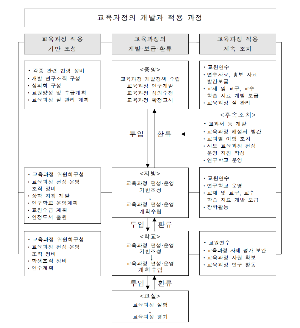 허경철 등(2005: 29)에서 제시한 국가 교육과정의 개발과 적용 과정