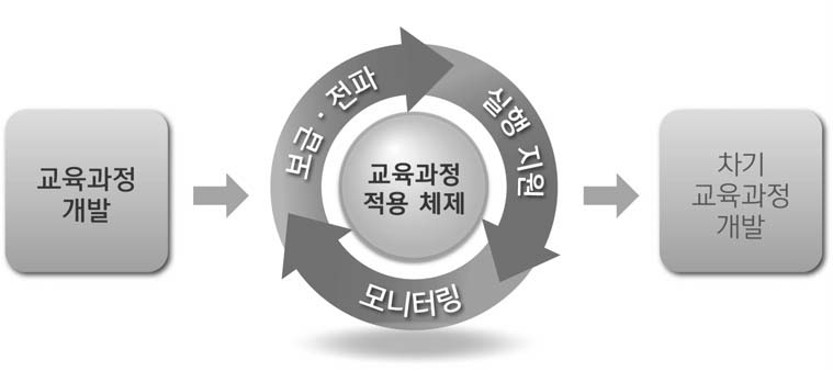 본 연구의 조사 대상인 교육과정 적용체제의 중점 요소들