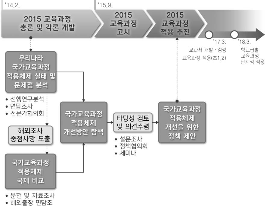 본 연구의 개요