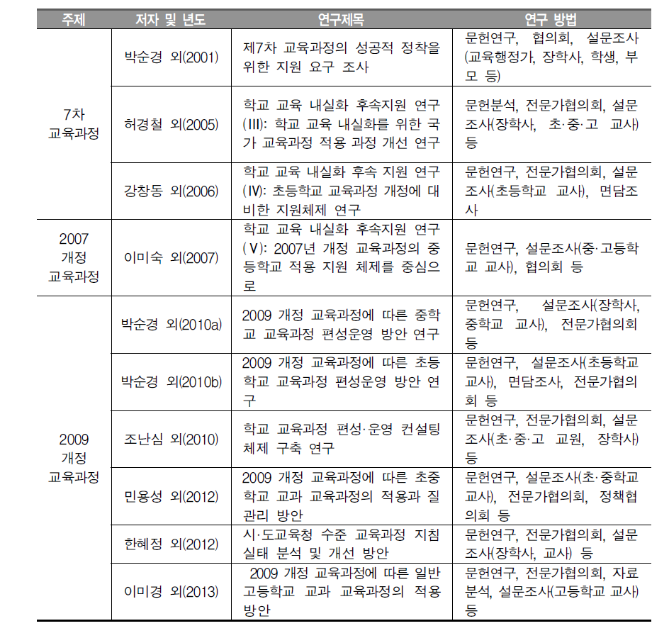 국가 교육과정 적용체제 문제점 분석을 위한 선행 연구 목록