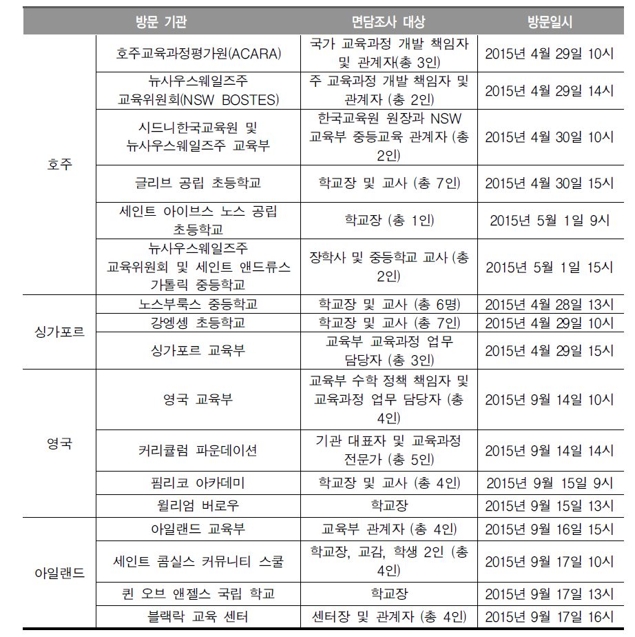 해외 사례 방문 및 면담조사 대상