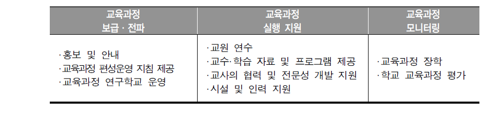 국가 교육과정 적용 관련 주요 정책