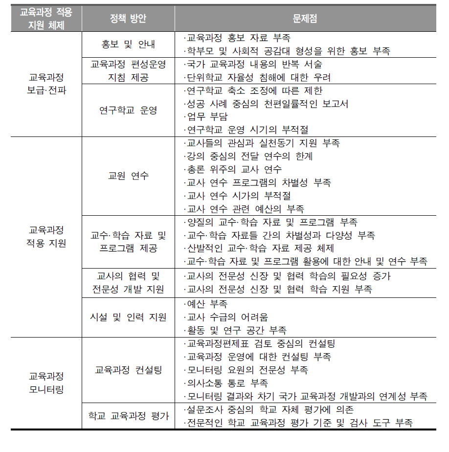 국가 교육과정 적용체제 문제점