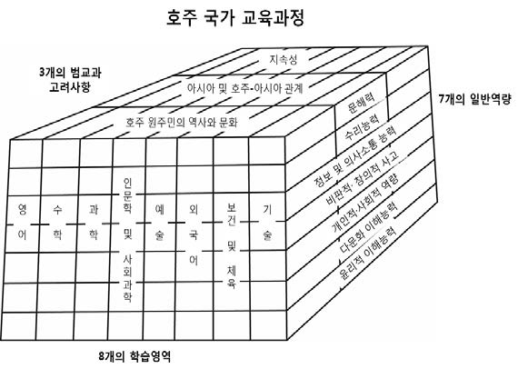 호주의 국가 교육과정 구성