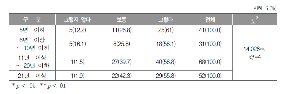 실과(기술․가정) 수업에서의 창의․융합 사고 능력의 실현 정도