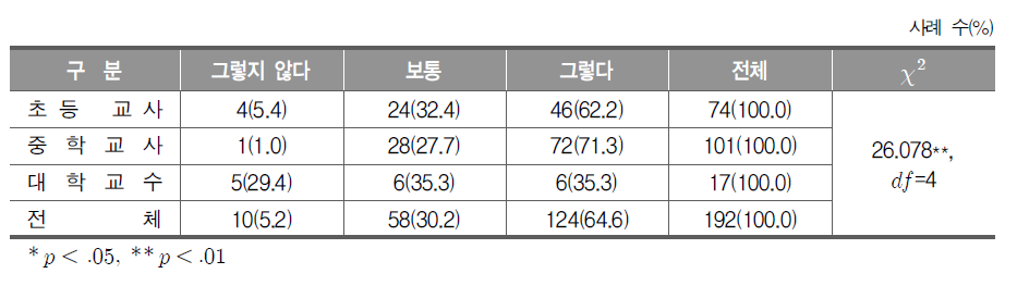 실과(기술․가정) 수업에서의 자기관리와 대인관계능력 역량 실현 정도