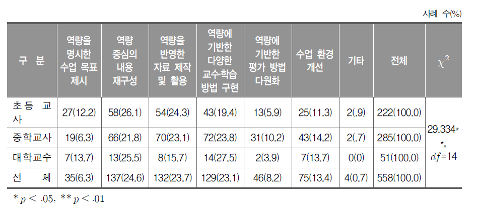 실과(기술․가정) 역량 증진을 위해 교과 수업에서 역점을 두어야 할 사항 3가지(교사, 교수 복수 응답)