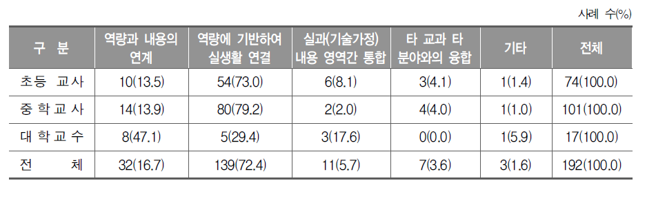 실과(기술․가정) 역량 증진을 위해 교과 수업 내용 선정 및 구성 시 가장 필요한 사항(교사, 교수)