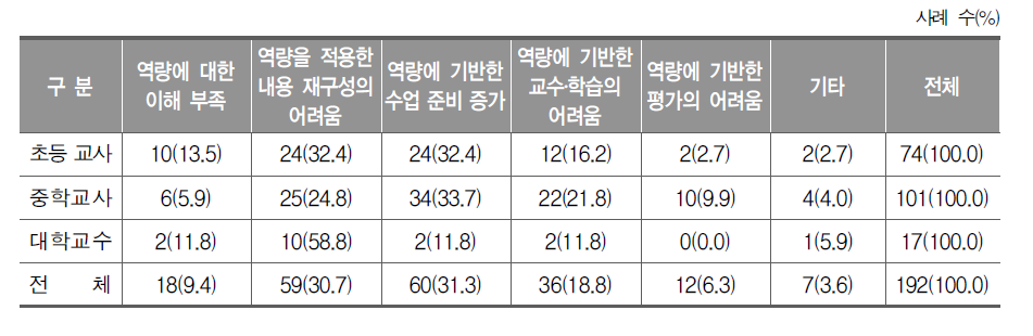 실과(기술․가정) 역량 증진을 위한 교과 수업에서 예상되는 어려움(교사, 교수)