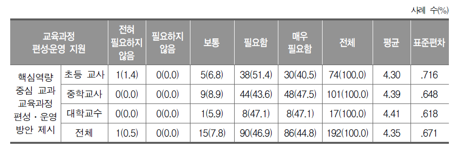 핵심역량 중심 교과 교육과정 편성․운영 지원 방안의 필요성