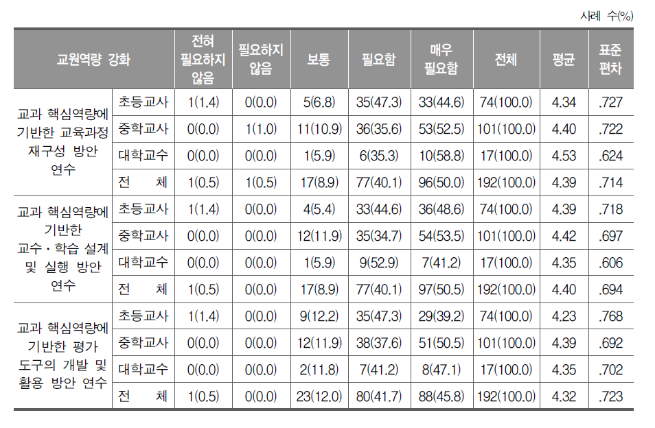 교원 역량 강화 지원 방안의 필요성(교사, 교수)