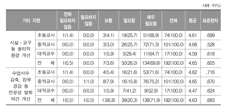 기타 지원 방안의 필요성