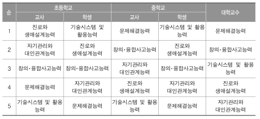 실과(기술･가정) 교과 역량에 대한 중요도 순위(전체 비교)