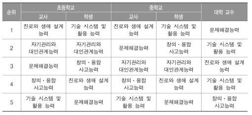 실과(기술․가정) 교과 역량의 실현 정도(전체 비교)