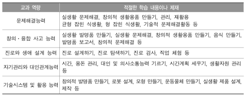 실과(기술․가정) 교과 역량에 적절한 학습 내용이나 제재(전체)