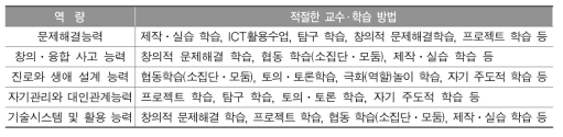 실과(기술․가정) 교과 역량에 적절한 교수․학습 방법(전체)