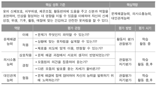 평가 관점과 방법