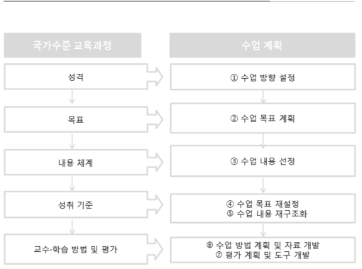 국가 수준 교육과정에 따른 교수․학습 계획