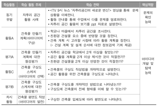 중학교 기술․가정과 교수․학습 방법(전략) 및 교수․학습 과정안