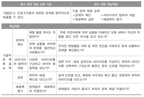 핵심역량 중심의 평가 방법