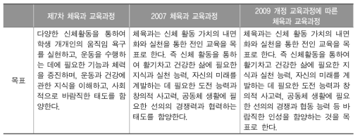 국가 수준 교육과정별 체육 교과 목표 비교