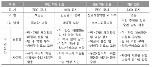 핵심역량과 관련된 초등학교 교사의 교수․학습 전략