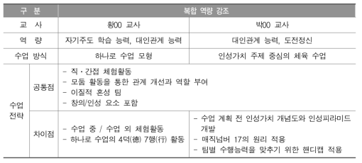 핵심역량과 관련된 중학교 교사의 교수․학습 전략