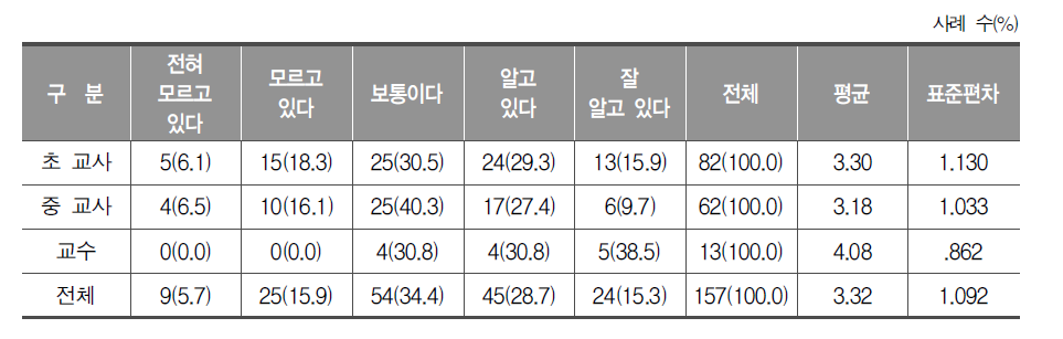 역량 교육과정에 대한 인식 정도(교사, 교수)