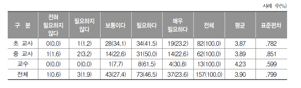 역량 기반 체육 교육의 필요성(교사, 교수)