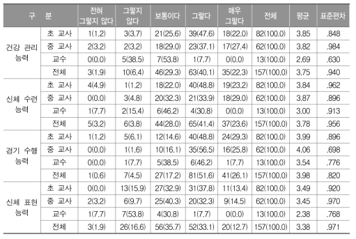 현재 체육 수업에서의 체육 교과 역량 실현 정도(교사, 교수)