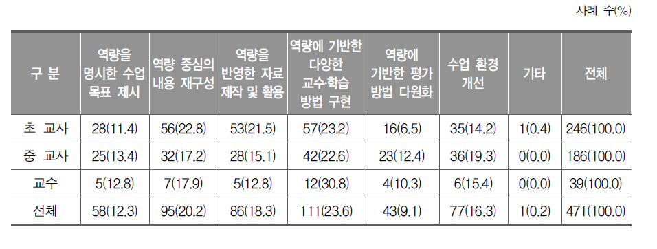 체육 교과 역량 증진을 위해 체육 수업에서 역점을 두어야 할 사항 3가지(교사, 교수 복수 응답)