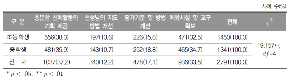 체육 수업에서 개선해야 할 사항 2가지(학생 복수 응답)