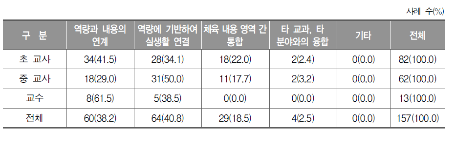 체육 교과 역량 증진을 위해 체육 수업 내용 선정 및 구성 시 가장 필요한 것(교사, 교수)