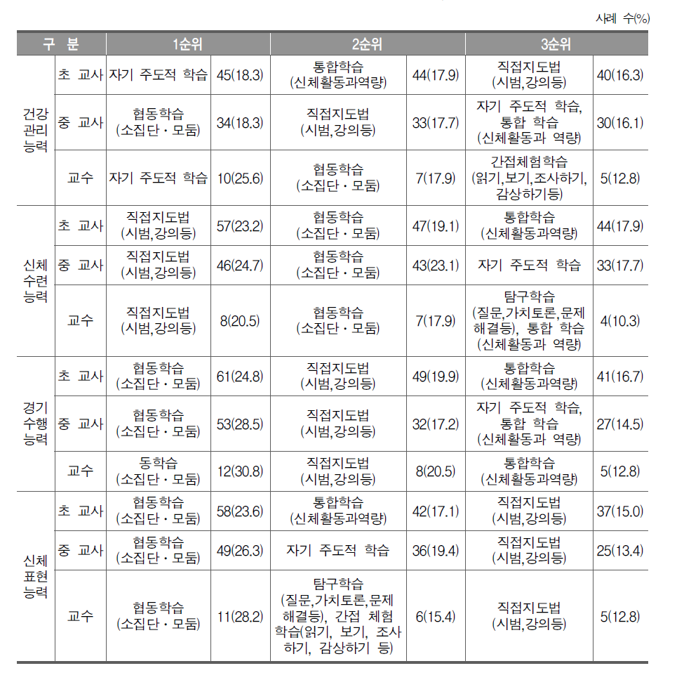 체육 교과 역량에 적절한 교수․학습 방법 3가지(교사, 교수 복수 응답)