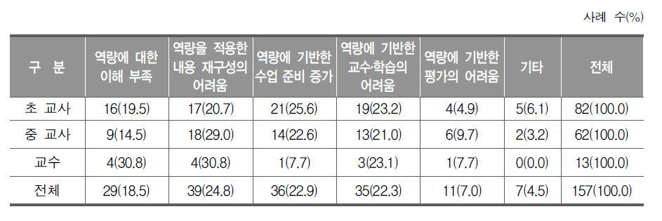 체육 교과 역량 증진을 위한 교과 수업에서 예상되는 어려움(교사, 교수)