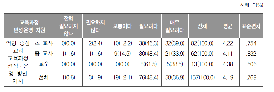 체육과 교육과정 편성․운영 지원 방안의 필요성(교사, 교수)